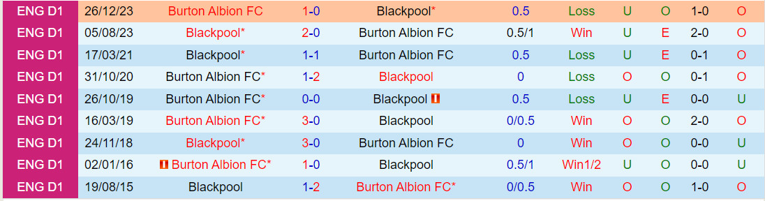 Nhận định Blackpool vs Burton Albion 2h00 ngày 111 (EFL Trophy 202324) 1 Nhận định Blackpool vs Burton Albion 2h00 ngày 111 (EFL Trophy 202324) 1