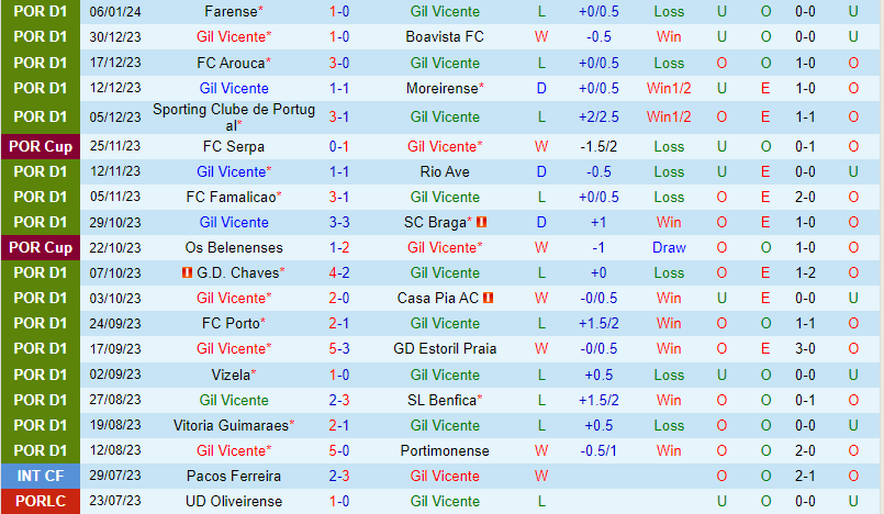 Nhận định Gil Vicente vs Amarante 2h15 ngày 111 (Cup QG Bồ Đào Nha 202324) 1 Nhận định Gil Vicente vs Amarante 2h15 ngày 111 (Cup QG Bồ Đào Nha 202324) 1