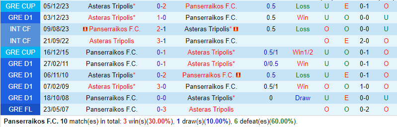 Nhận định Panserraikos vs Asteras Tripolis 20h00 ngày 101 (Cúp QG Hy Lạp) 1