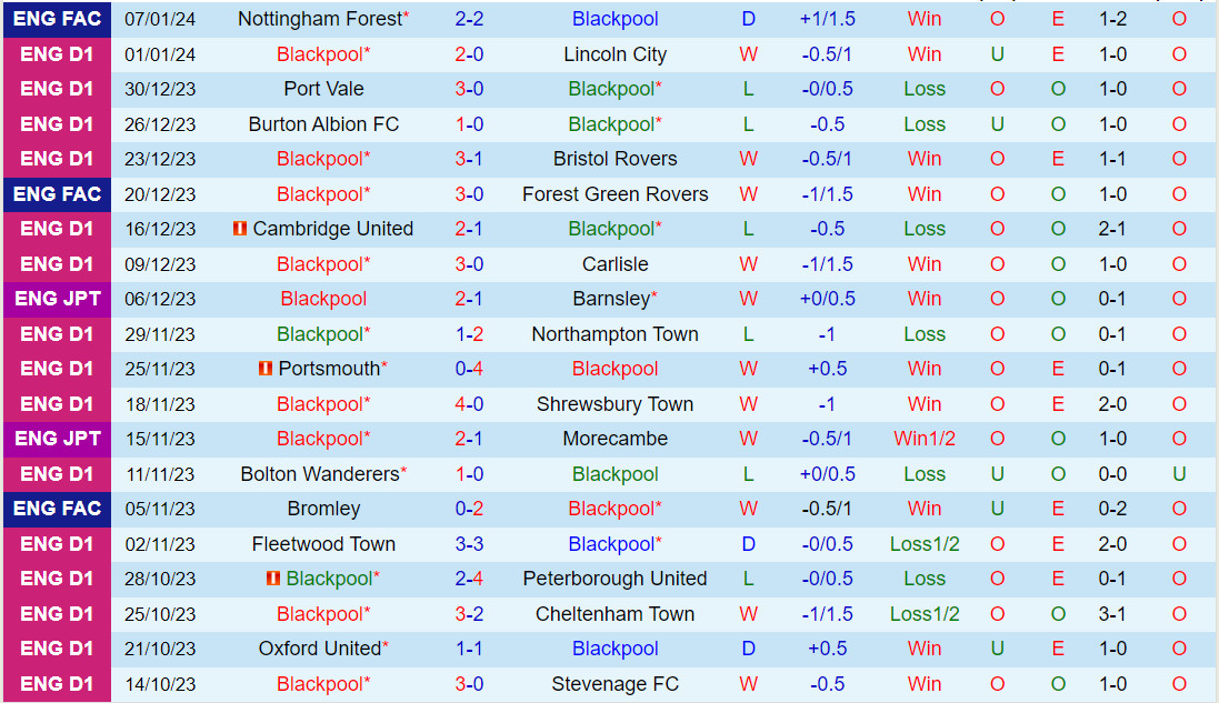 Nhận định Blackpool vs Burton Albion 2h00 ngày 111 (EFL Trophy 202324) 2 Nhận định Blackpool vs Burton Albion 2h00 ngày 111 (EFL Trophy 202324) 2