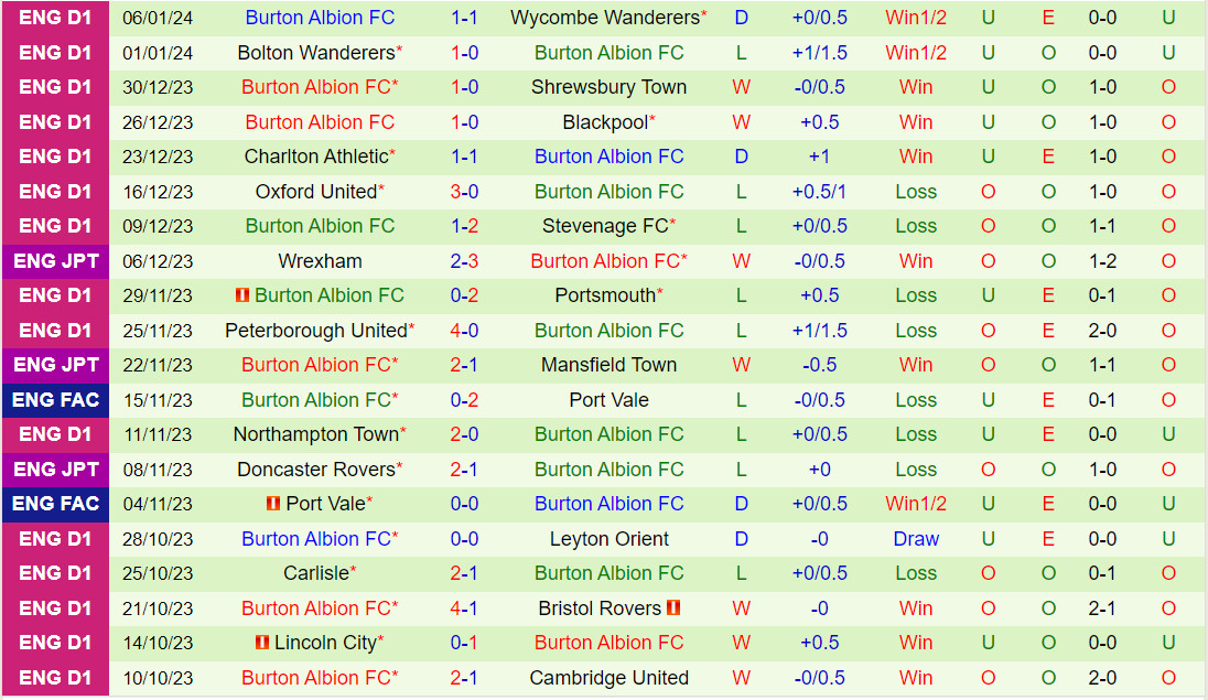 Nhận định Blackpool vs Burton Albion 2h00 ngày 111 (EFL Trophy 202324) 3 Nhận định Blackpool vs Burton Albion 2h00 ngày 111 (EFL Trophy 202324) 3