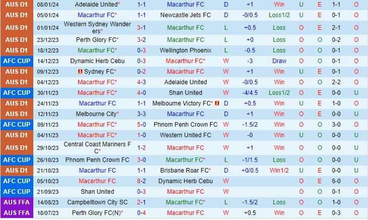 Nhận định Macarthur vs Western United 13h30 ngày 1201 (VĐQG Australia 202324) 2