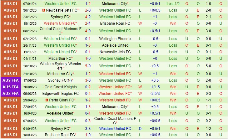 Nhận định Macarthur vs Western United 13h30 ngày 1201 (VĐQG Australia 202324) 3