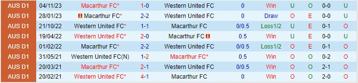 Nhận định Macarthur vs Western United 13h30 ngày 1201 (VĐQG Australia 202324) 1