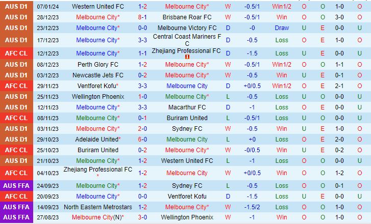 Nhận định Melbourne City vs Western Sydney 16h15 ngày 1201 (VĐQG Australia 202324) 2
