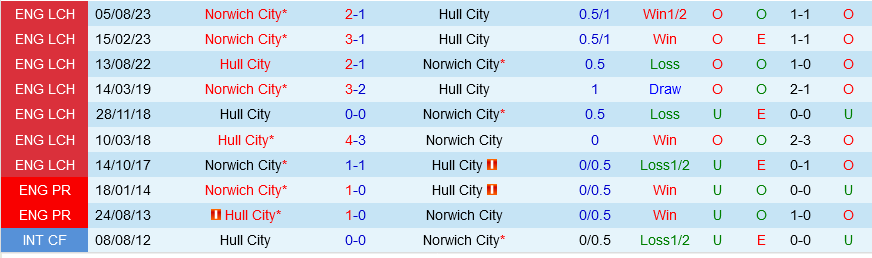 Hull vs Norwich