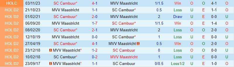 Nhận địnhCambuur vs Maastricht 02h00 ngày 1301 (Hạng 2 Hà Lan 202324) 1
