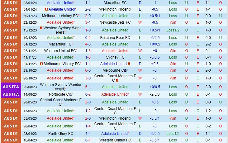 Nhận định Adelaide vs Sydney FC 16h00 ngày 131 (VĐQG Australia 202324) 2