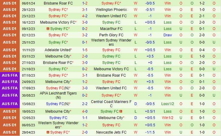 Nhận định Adelaide vs Sydney FC 16h00 ngày 131 (VĐQG Australia 202324) 3