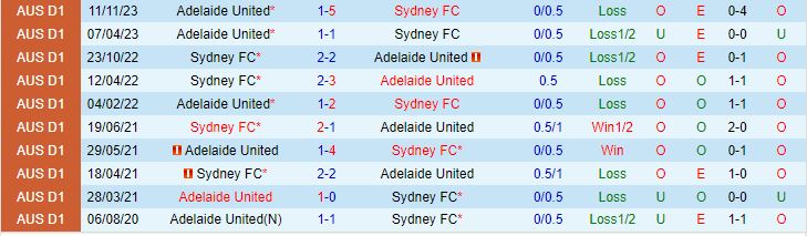 Nhận định Adelaide vs Sydney FC 16h00 ngày 131 (VĐQG Australia 202324) 1