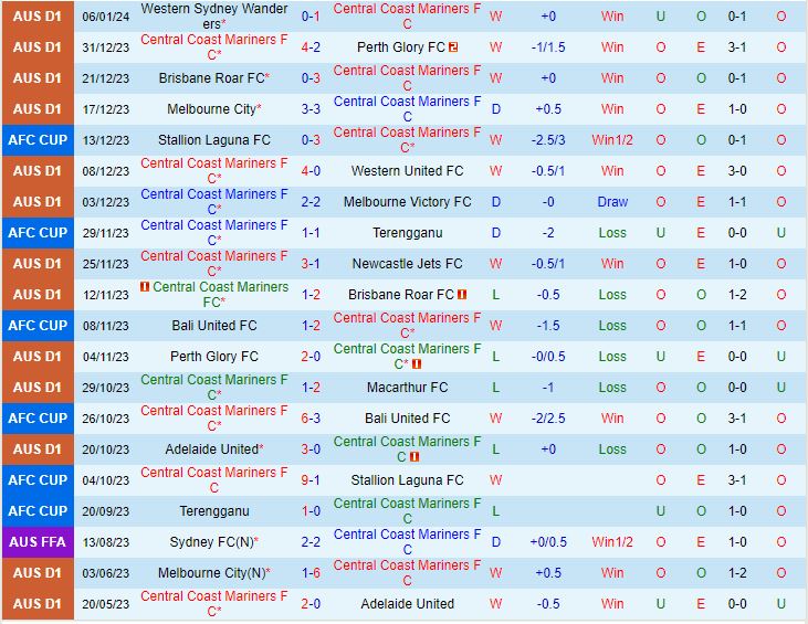 Nhận định Central Coast Mariners vs Melbourne Victory 13h15 ngày 131 (VĐQG Australia 202324) 2