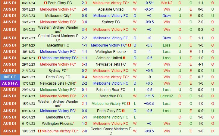 Nhận định Central Coast Mariners vs Melbourne Victory 13h15 ngày 131 (VĐQG Australia 202324) 3