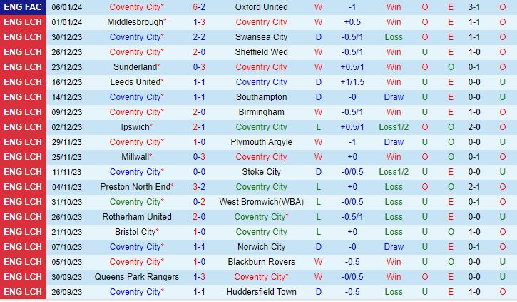 Nhận định Coventry vs Leicester 19h30 ngày 131 (Hạng Nhất Anh 202324) 2