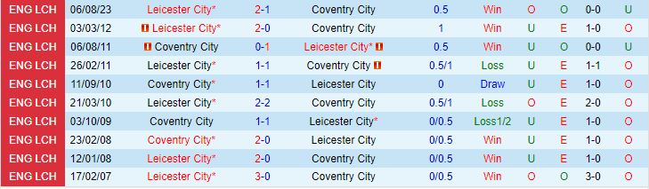 Nhận định Coventry vs Leicester 19h30 ngày 131 (Hạng Nhất Anh 202324) 1