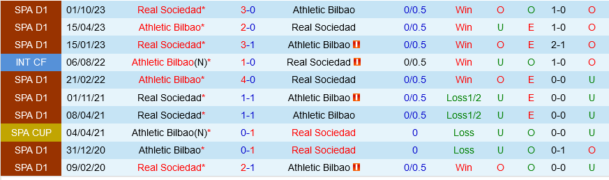 Bilbao vs Sociedad