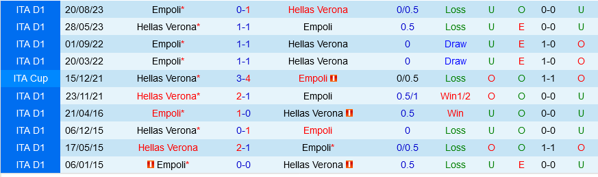 Verona vs Empoli