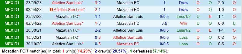 Nhận định Mazatlan vs San Luis 10h00 ngày 131 (VĐQG Mexico) 1
