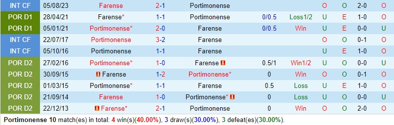 Nhận định Portimonense vs Farense 3h15 ngày 131 (VĐQG Bồ Đào Nha) 1 Nhận định Portimonense vs Farense 3h15 ngày 131 (VĐQG Bồ Đào Nha) 1