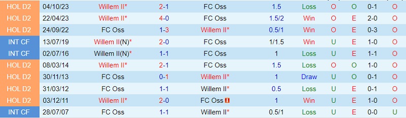 Nhận định TOP Oss vs Willem II 2h00 ngày 131 (Hạng 2 Hà Lan 202324) 1