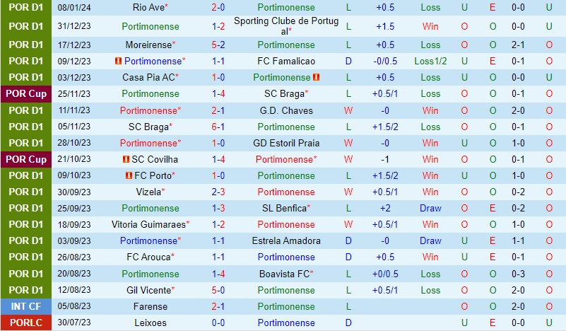 Nhận định Portimonense vs Farense 3h15 ngày 131 (VĐQG Bồ Đào Nha) 2 Nhận định Portimonense vs Farense 3h15 ngày 131 (VĐQG Bồ Đào Nha) 2