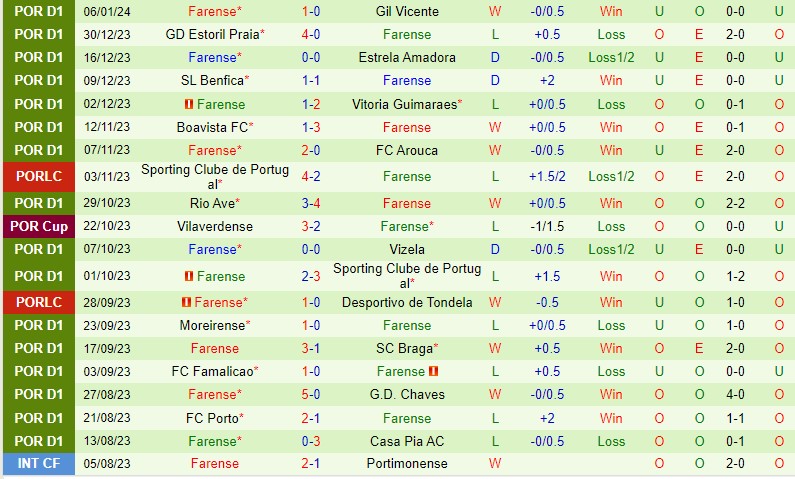 Nhận định Portimonense vs Farense 3h15 ngày 131 (VĐQG Bồ Đào Nha) 3 Nhận định Portimonense vs Farense 3h15 ngày 131 (VĐQG Bồ Đào Nha) 3
