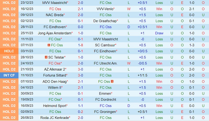Nhận định TOP Oss vs Willem II 2h00 ngày 131 (Hạng 2 Hà Lan 202324) 2
