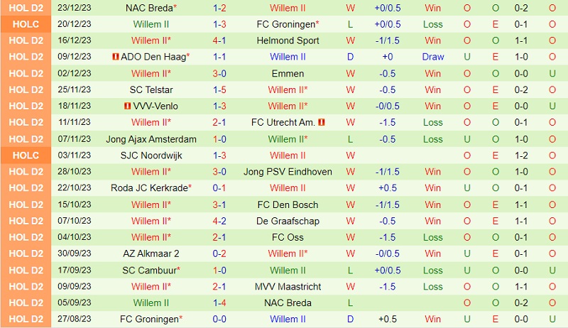Nhận định TOP Oss vs Willem II 2h00 ngày 131 (Hạng 2 Hà Lan 202324) 3