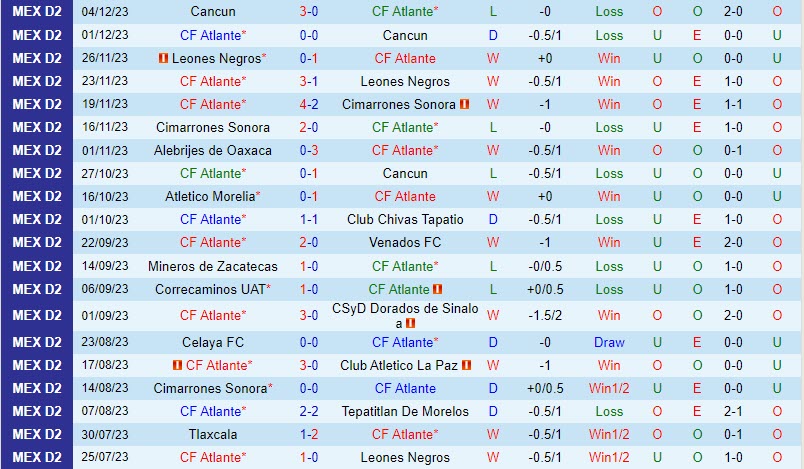 Nhận định Atlante vs Celaya 5h05 ngày 1501 (Hạng 2 Mexico 202324) 2