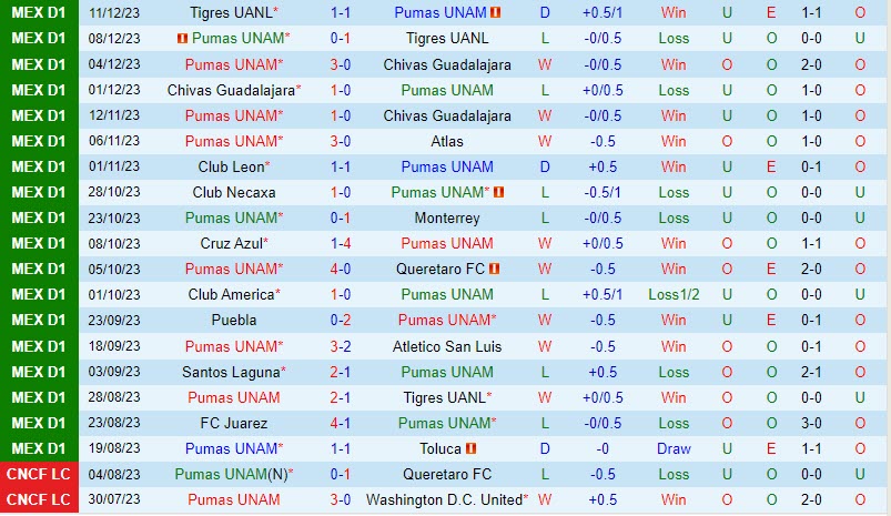 Nhận định Pumas vs Juarez 1h00 ngày 1501 (VĐ Mexico 202324) 2