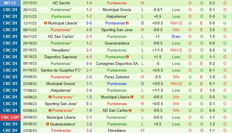 Nhận định Saprissa vs Puntarenas 09h00 ngày 1401 (VĐ Costa Rica 202324) 3 Nhận định Saprissa vs Puntarenas 09h00 ngày 1401 (VĐ Costa Rica 202324) 3
