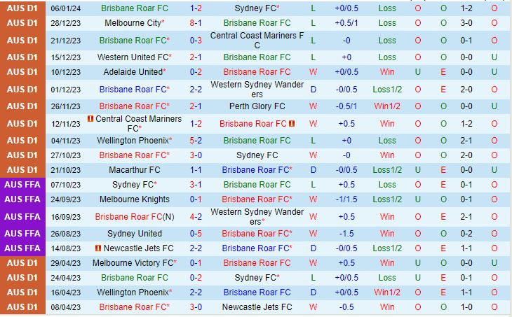 Nhận định Brisbane Roar vs Newcastle Jets 15h45 ngày 1401 (VĐQG Australia 202324) 2