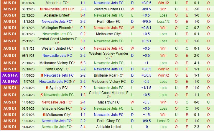 Nhận định Brisbane Roar vs Newcastle Jets 15h45 ngày 1401 (VĐQG Australia 202324) 3