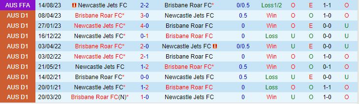 Nhận định Brisbane Roar vs Newcastle Jets 15h45 ngày 1401 (VĐQG Australia 202324) 1