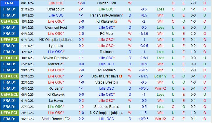 Nhận định Lille vs Lorient 19h00 ngày 1401 (VĐQG Pháp 202324) 2
