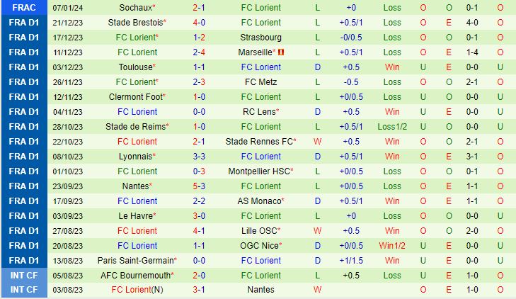 Nhận định Lille vs Lorient 19h00 ngày 1401 (VĐQG Pháp 202324) 3