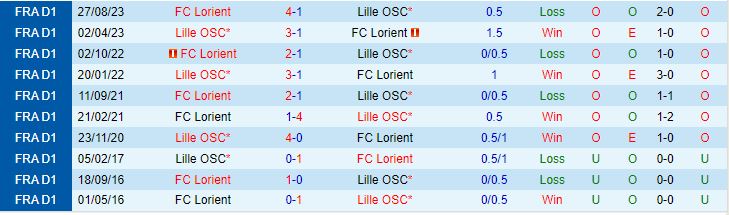 Nhận định Lille vs Lorient 19h00 ngày 1401 (VĐQG Pháp 202324) 1