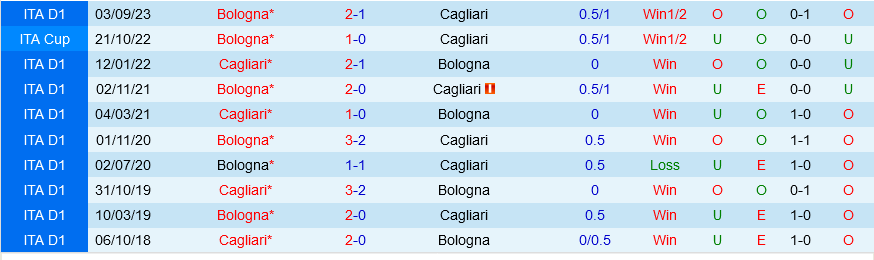 Cagliari vs Bologna