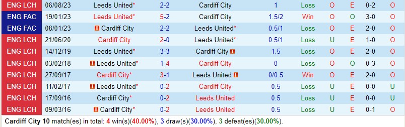 Nhận định Cardiff vs Leeds 22h00 ngày 131 (Hạng Nhất Anh) 1