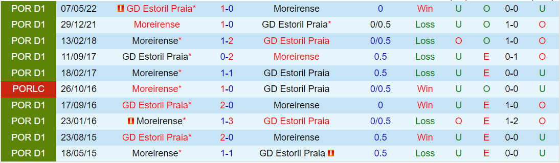 Nhận định Estoril vs Moreirense 3h30 ngày 141 (VĐQG Bồ Đào Nha 202324) 1