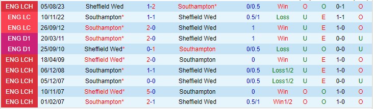 Nhận định Southampton vs Sheffield Wed 22h00 ngày 131 (Giải hạng nhất Anh 2024) 1
