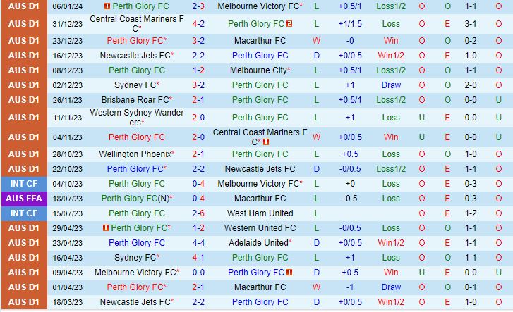 Nhận định Perth Glory vs Wellington Phoenix 15h45 ngày 1401 (VĐQG Australia 202324) 2