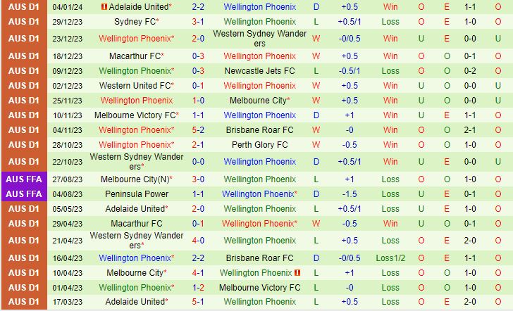 Nhận định Perth Glory vs Wellington Phoenix 15h45 ngày 1401 (VĐQG Australia 202324) 3