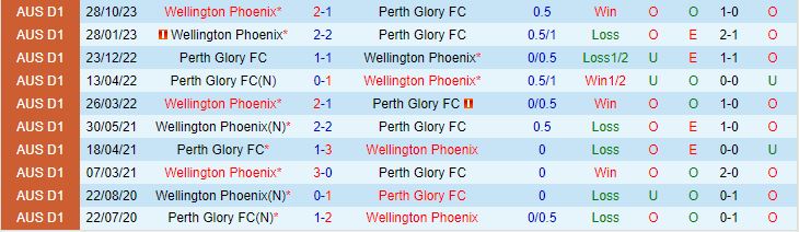 Nhận định Perth Glory vs Wellington Phoenix 15h45 ngày 1401 (VĐQG Australia 202324) 1