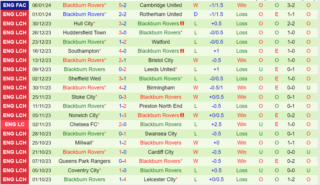 Nhận định West Brom vs Blackburn 22h00 ngày 131 (Hạng nhất Anh 202324) 3