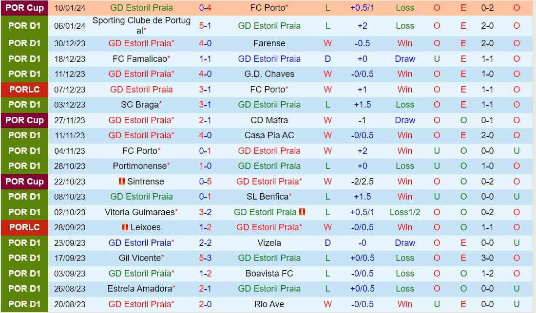 Nhận định Estoril vs Moreirense 3h30 ngày 141 (VĐQG Bồ Đào Nha 202324) 2