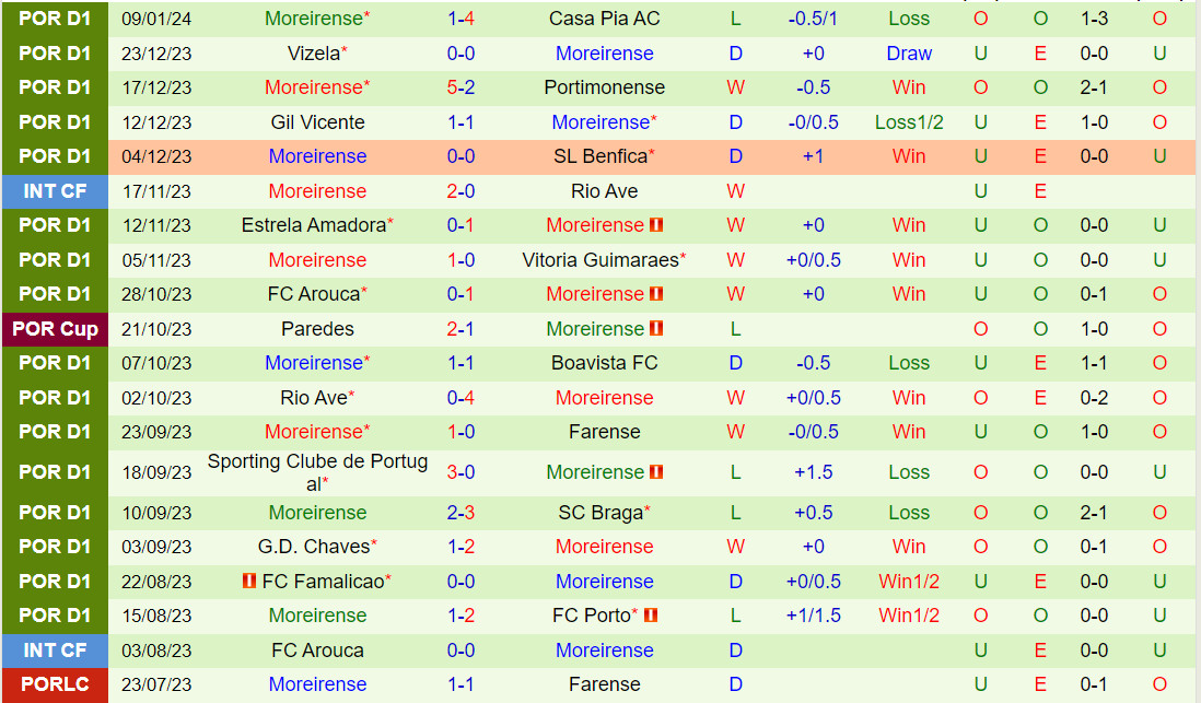 Nhận định Estoril vs Moreirense 3h30 ngày 141 (VĐQG Bồ Đào Nha 202324) 3