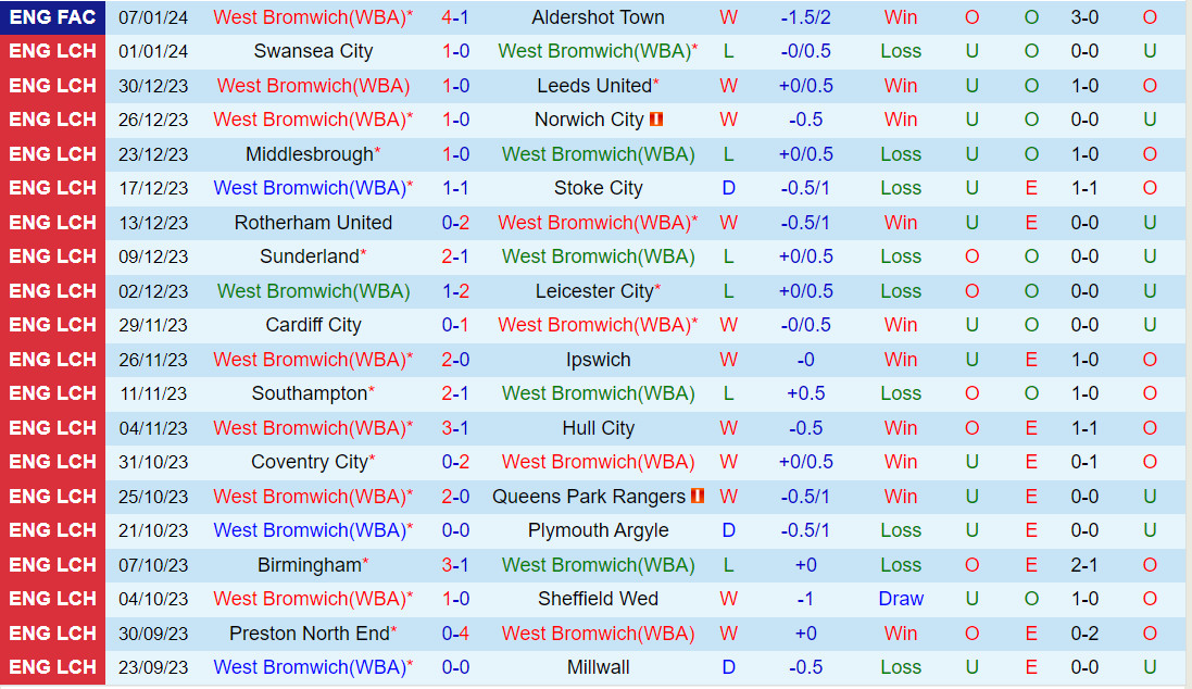 Nhận định West Brom vs Blackburn 22h00 ngày 131 (Hạng nhất Anh 202324) 2