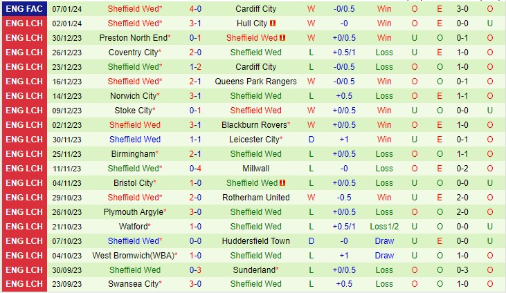 Nhận định Southampton vs Sheffield Wed 22h00 ngày 131 (Giải hạng nhất Anh 2024) 3