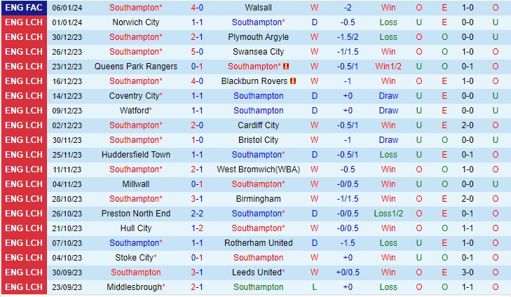 Nhận định Southampton vs Sheffield Wed 22h00 ngày 131 (Giải hạng nhất Anh 2024) 2