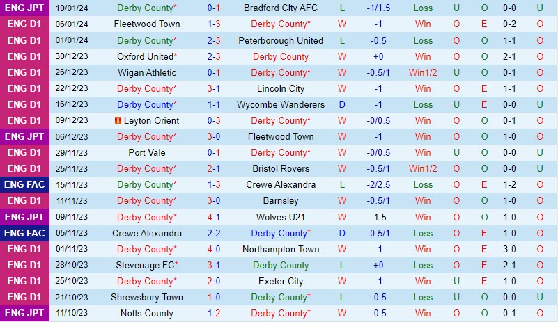 Nhận định Derby County vs Burton Albion 3h00 ngày 161 (Hạng 3 Anh 202324) 2
